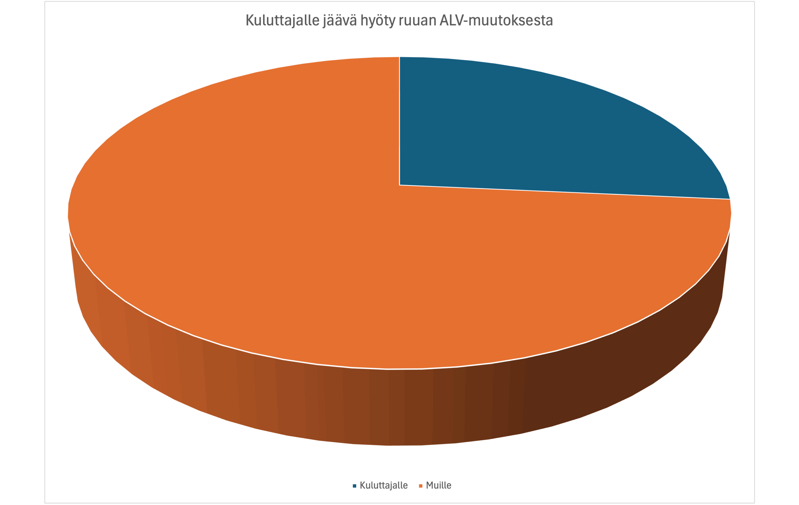 Kuluttajalle jää ruuan ALV-alennuksesta noin kolmannes